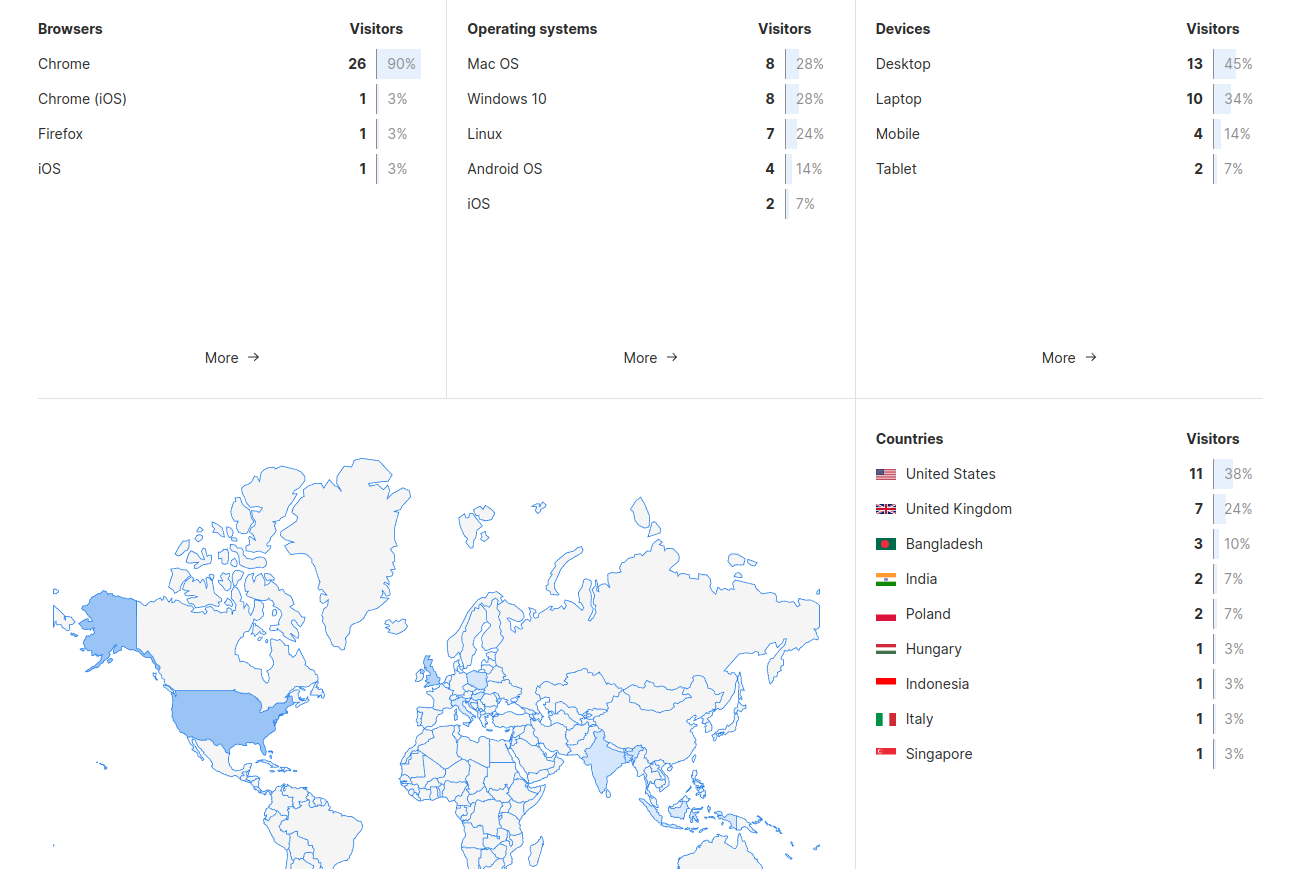 Umami das4board view 2